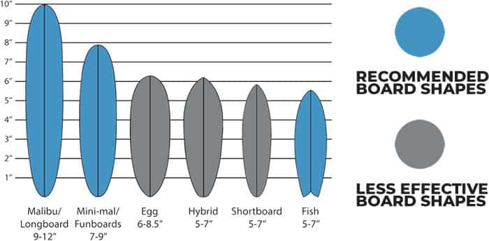Recommended Surfboards - Costa Rica Surf Guide