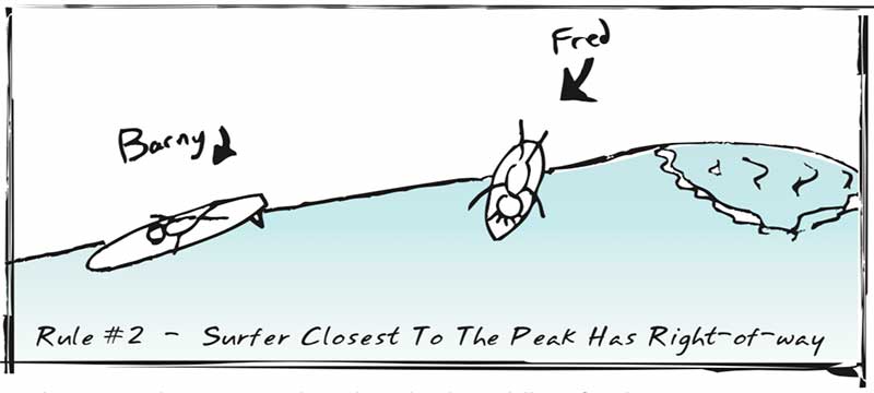 The surfer closest to the peak has the right of way