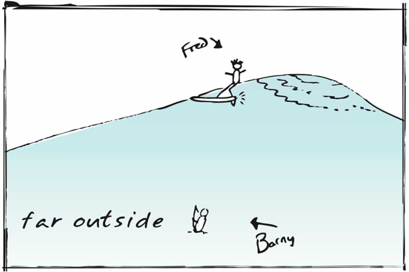 What happens when the surfer is really far outside?